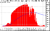 Solar PV/Inverter Performance East Array Actual & Running Average Power Output