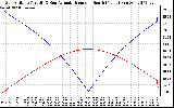 Solar PV/Inverter Performance Sun Altitude Angle & Azimuth Angle