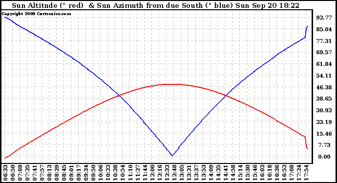 Solar PV/Inverter Performance Sun Altitude Angle & Azimuth Angle