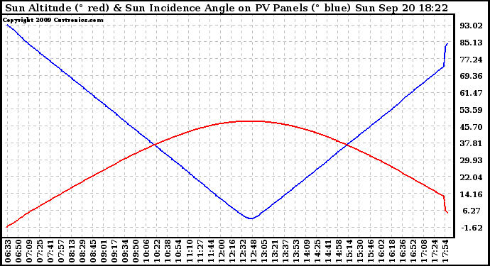 Solar PV/Inverter Performance Sun Altitude Angle & Sun Incidence Angle on PV Panels