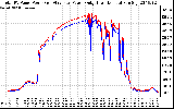 Solar PV/Inverter Performance PV Panel Power Output & Inverter Power Output