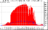 Solar PV/Inverter Performance Total PV Panel Power Output & Solar Radiation