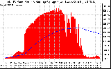 Solar PV/Inverter Performance Total PV Panel & Running Average Power Output