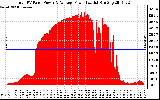 Solar PV/Inverter Performance Total PV Panel Power Output