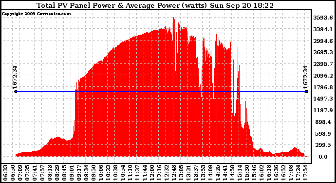 Solar PV/Inverter Performance Total PV Panel Power Output