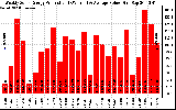 Solar PV/Inverter Performance Weekly Solar Energy Production