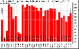 Solar PV/Inverter Performance Daily Solar Energy Production