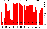 Solar PV/Inverter Performance Daily Solar Energy Production Value