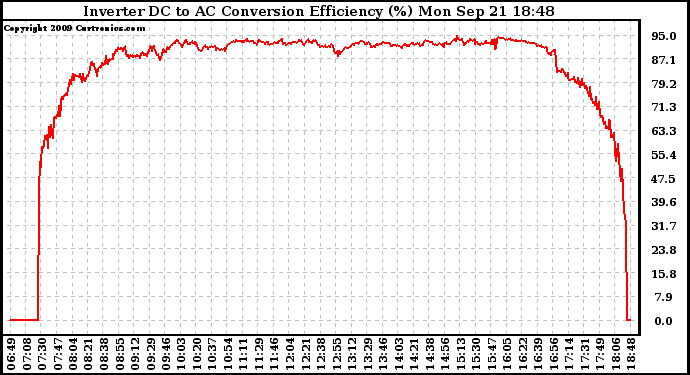 Solar PV/Inverter Performance Inverter DC to AC Conversion Efficiency