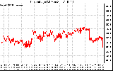 Solar PV/Inverter Performance Grid Voltage