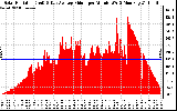 Solar PV/Inverter Performance Solar Radiation & Day Average per Minute