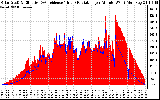 Solar PV/Inverter Performance Solar Radiation & Effective Solar Radiation per Minute