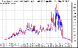 Solar PV/Inverter Performance Photovoltaic Panel Current Output