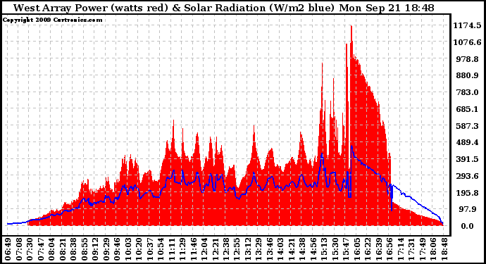 Solar PV/Inverter Performance West Array Power Output & Solar Radiation