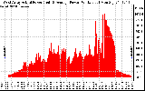 Solar PV/Inverter Performance West Array Actual & Average Power Output