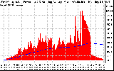 Solar PV/Inverter Performance West Array Actual & Running Average Power Output