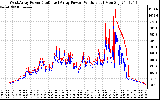 Solar PV/Inverter Performance Photovoltaic Panel Power Output