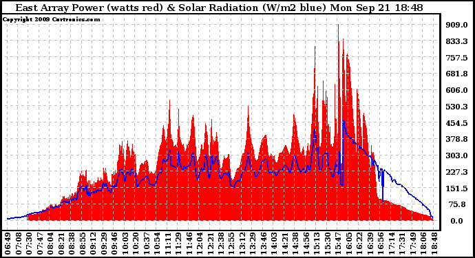 Solar PV/Inverter Performance East Array Power Output & Solar Radiation