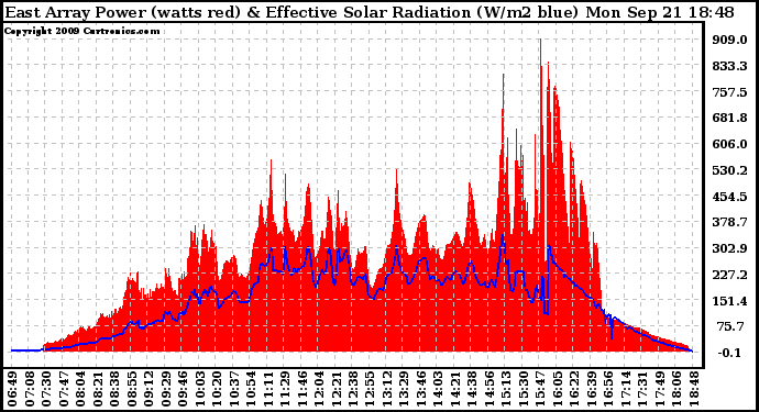 Solar PV/Inverter Performance East Array Power Output & Effective Solar Radiation