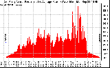 Solar PV/Inverter Performance East Array Actual & Average Power Output