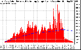 Solar PV/Inverter Performance East Array Actual & Running Average Power Output