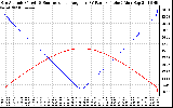 Solar PV/Inverter Performance Sun Altitude Angle & Sun Incidence Angle on PV Panels