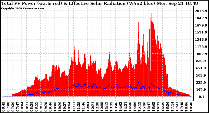 Solar PV/Inverter Performance Total PV Panel Power Output & Effective Solar Radiation