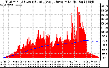 Solar PV/Inverter Performance Total PV Panel & Running Average Power Output