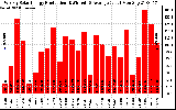 Solar PV/Inverter Performance Weekly Solar Energy Production