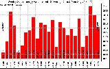 Solar PV/Inverter Performance Weekly Solar Energy Production Value