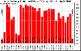 Solar PV/Inverter Performance Daily Solar Energy Production