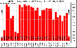 Solar PV/Inverter Performance Daily Solar Energy Production Value