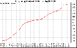 Solar PV/Inverter Performance Daily Energy Production