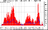 Solar PV/Inverter Performance Grid Power & Solar Radiation