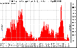 Solar PV/Inverter Performance Inverter Power Output