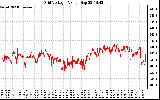 Solar PV/Inverter Performance Grid Voltage