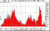 Solar PV/Inverter Performance Solar Radiation & Day Average per Minute