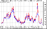 Solar PV/Inverter Performance Photovoltaic Panel Current Output