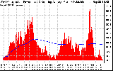 Solar PV/Inverter Performance West Array Actual & Running Average Power Output