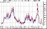 Solar PV/Inverter Performance Photovoltaic Panel Power Output