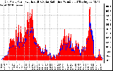 Solar PV/Inverter Performance East Array Power Output & Solar Radiation