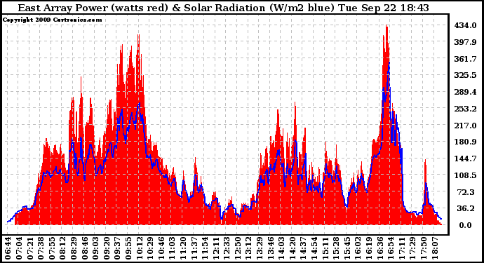 Solar PV/Inverter Performance East Array Power Output & Solar Radiation