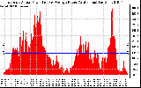 Solar PV/Inverter Performance East Array Actual & Average Power Output