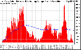 Solar PV/Inverter Performance East Array Actual & Running Average Power Output