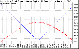 Solar PV/Inverter Performance Sun Altitude Angle & Sun Incidence Angle on PV Panels