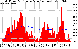 Solar PV/Inverter Performance Total PV Panel & Running Average Power Output