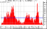 Solar PV/Inverter Performance Total PV Panel Power Output