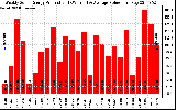 Solar PV/Inverter Performance Weekly Solar Energy Production