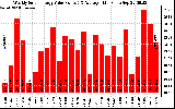 Solar PV/Inverter Performance Weekly Solar Energy Production Value