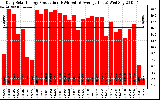 Solar PV/Inverter Performance Daily Solar Energy Production